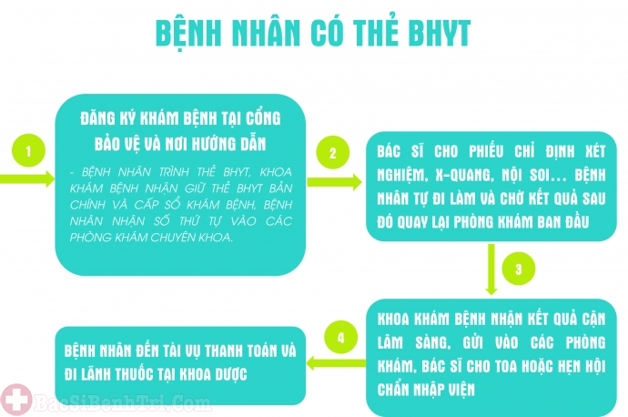 Trường hợp đối với bệnh nhân có thẻ BHYT